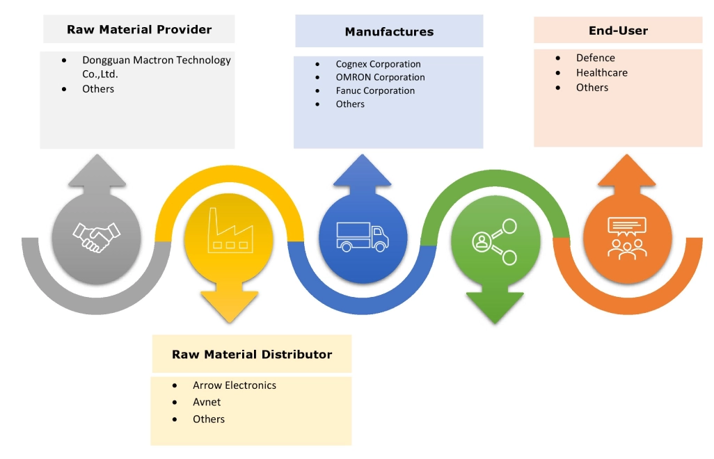 Vision Positioning System Market Ecosystem