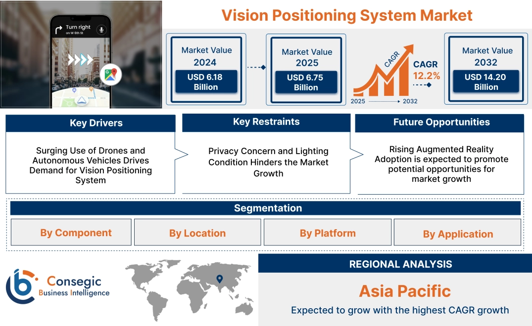 Vision Positioning System Market