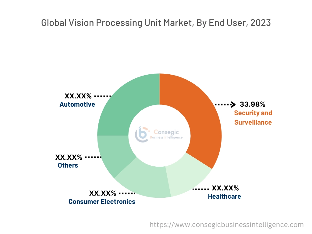 Vision Processing Unit Market By Application