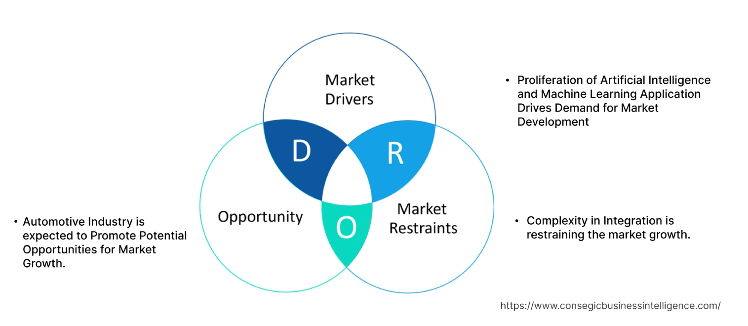 Vision Processing Unit Market Dynamics