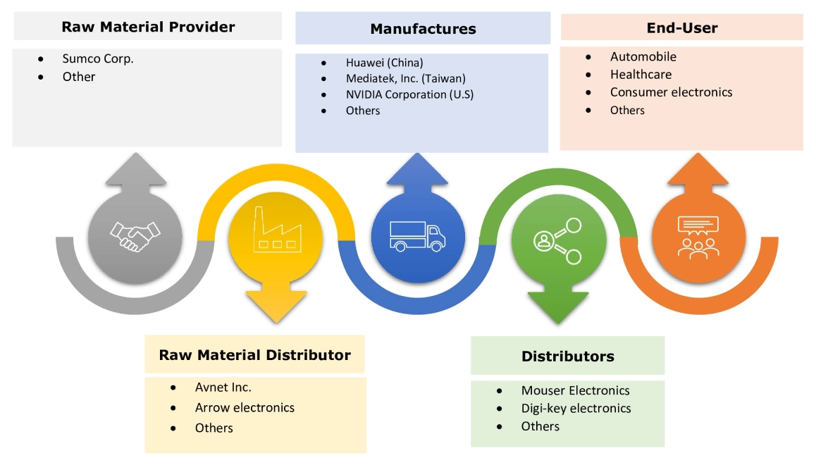 Vision Processing Unit Market Ecosystem