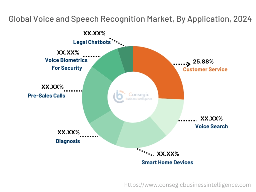 Voice and Speech Recognition Market By Segment