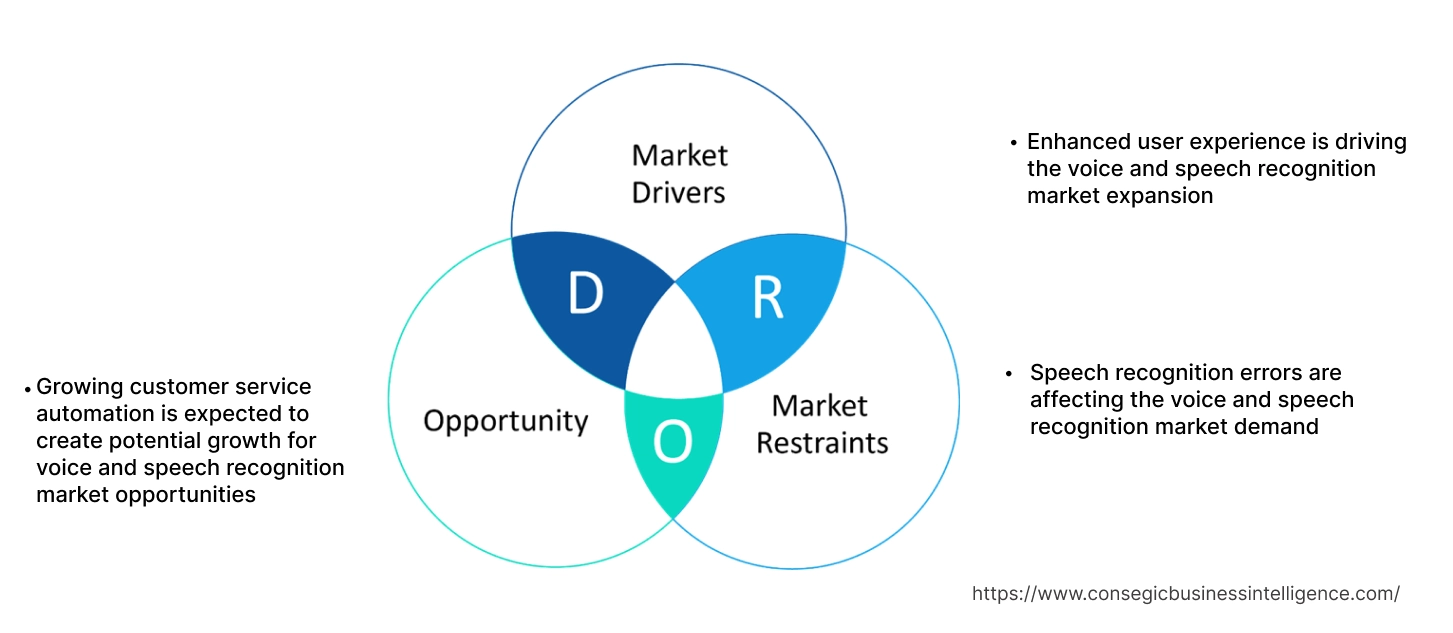 Voice and Speech Recognition Market Dynamics