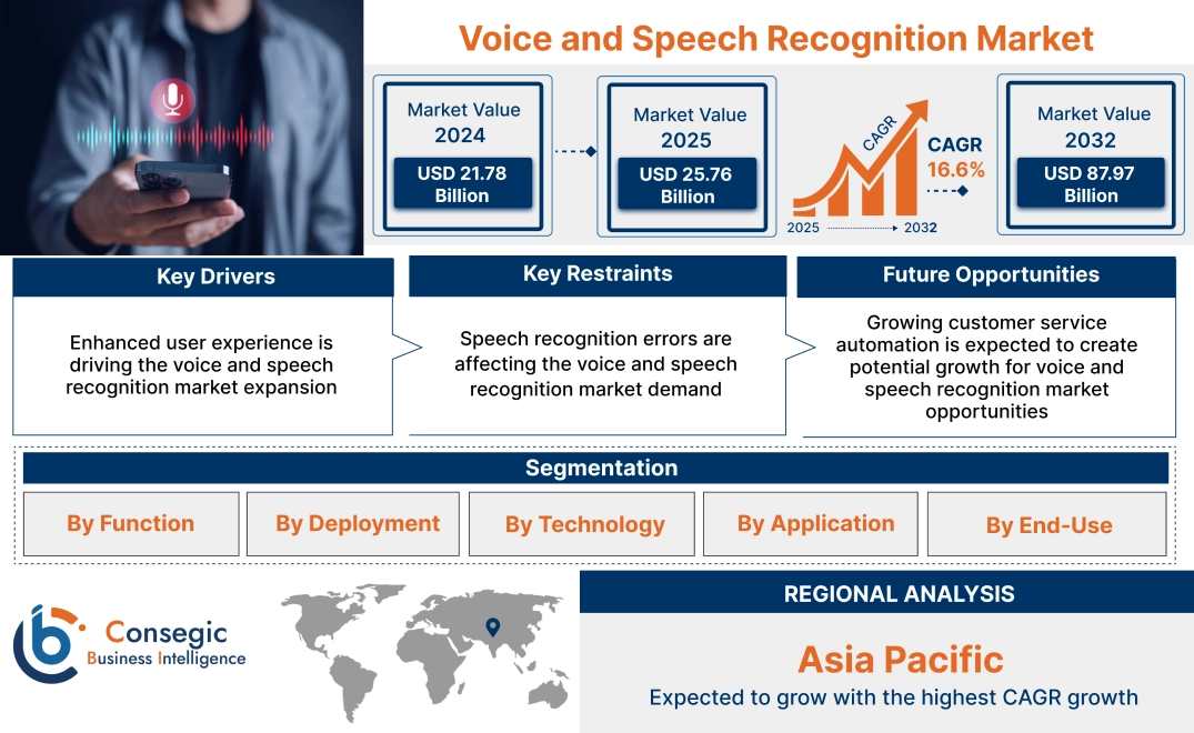 Voice and Speech Recognition Market