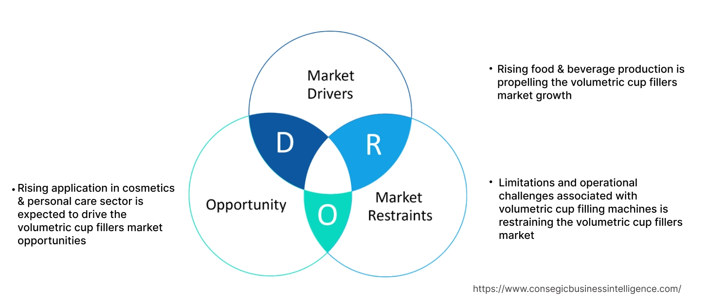 Volumetric Cup Fillers Market Dynamics