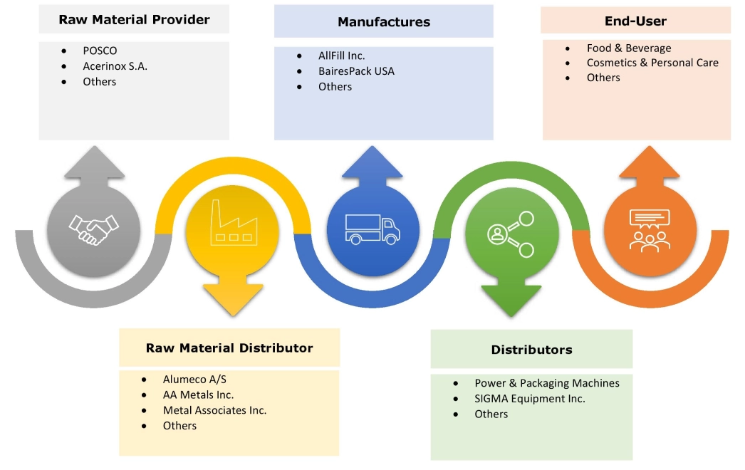 Volumetric Cup Fillers Market Ecosystem