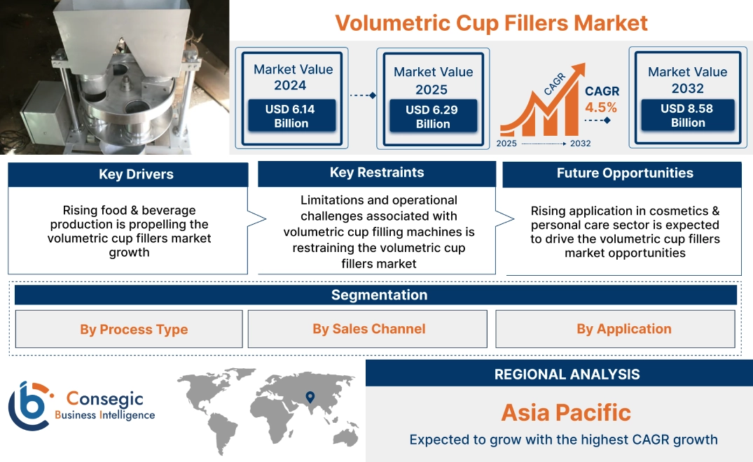 Volumetric Cup Fillers Market