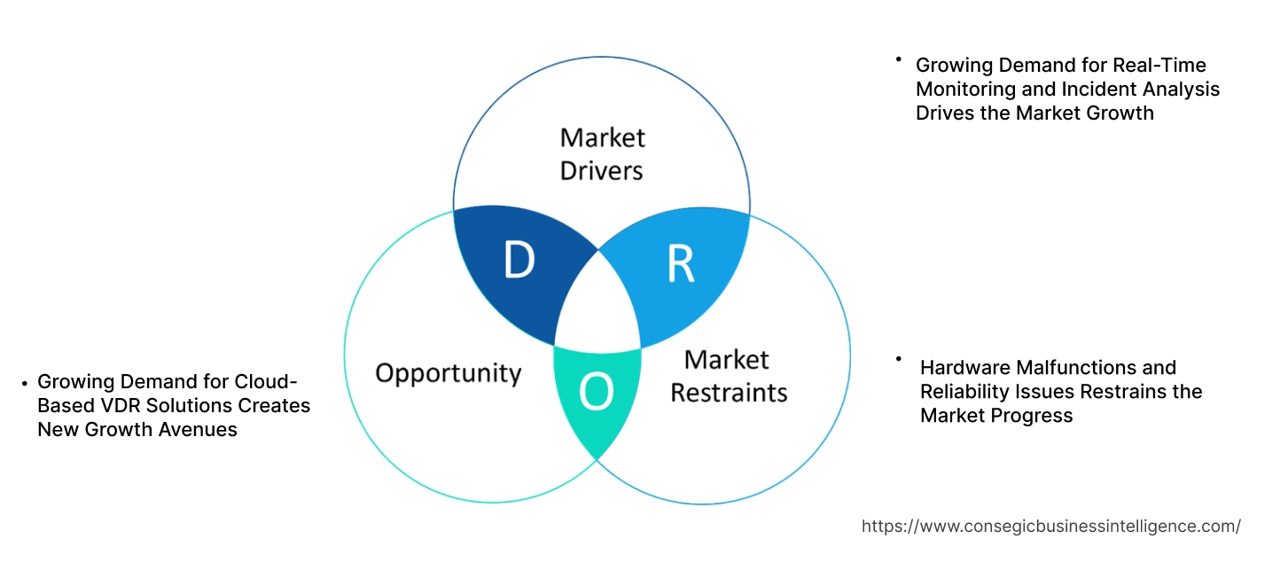 Voyage Data Recorder (VDR) Market Dynamics