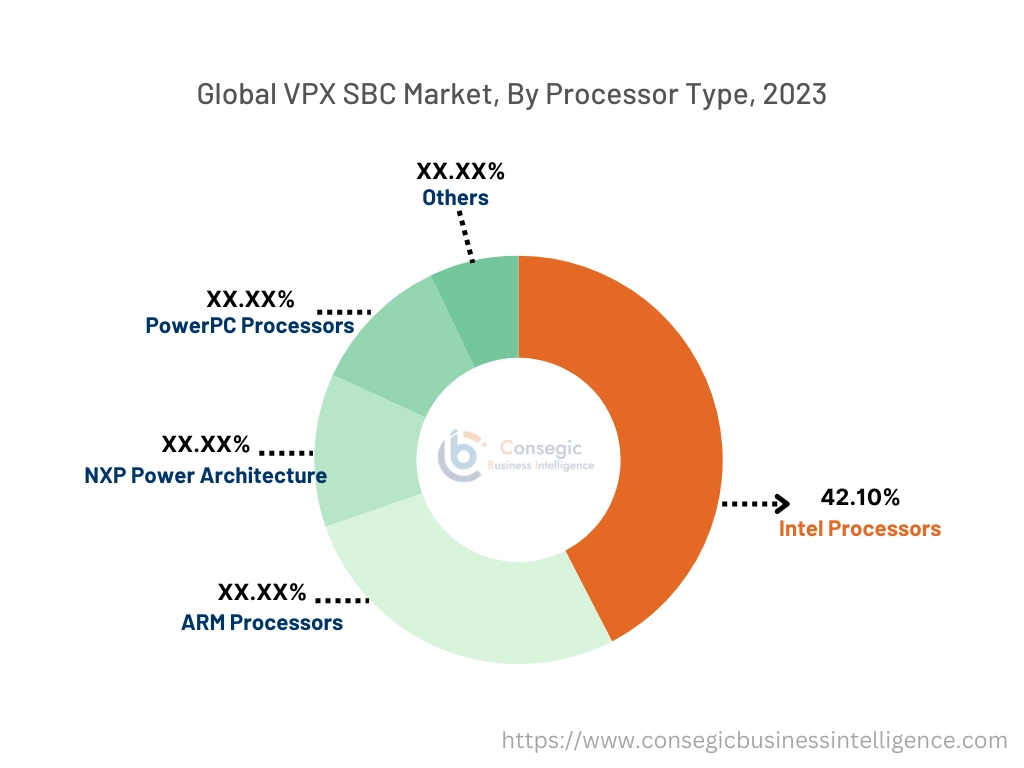 VPX SBC Market By Power Rating