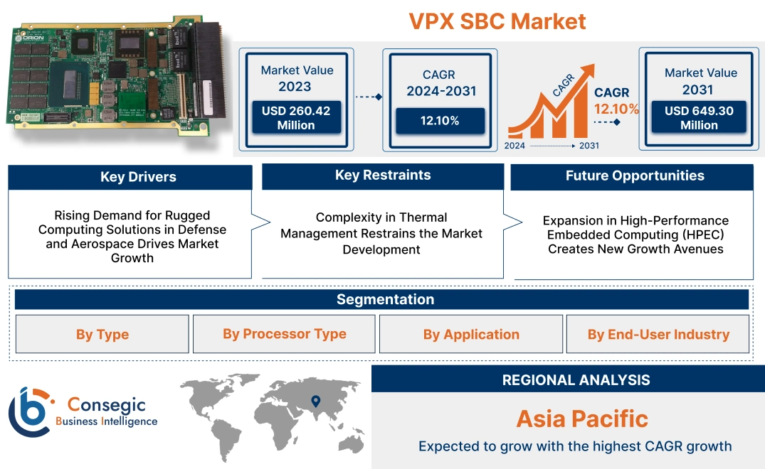 VPX SBC Market