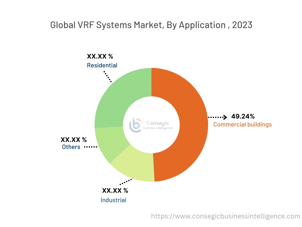 VRF Systems Market By Application