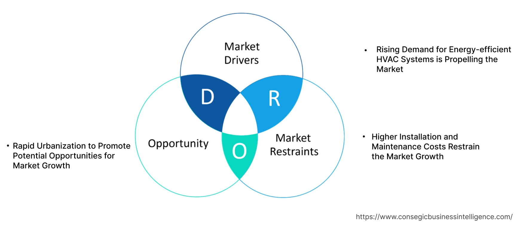 VRF Systems Market Dynamics