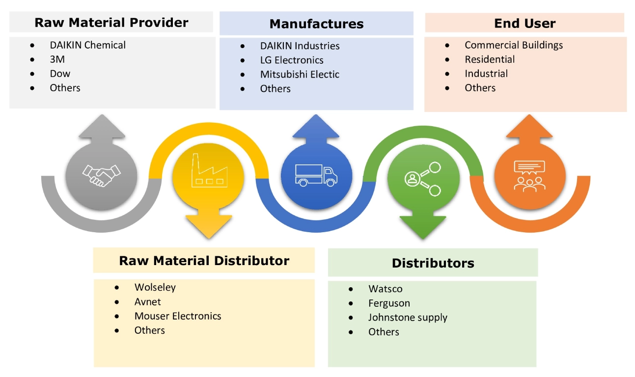 VRF Systems Market  Ecosystem