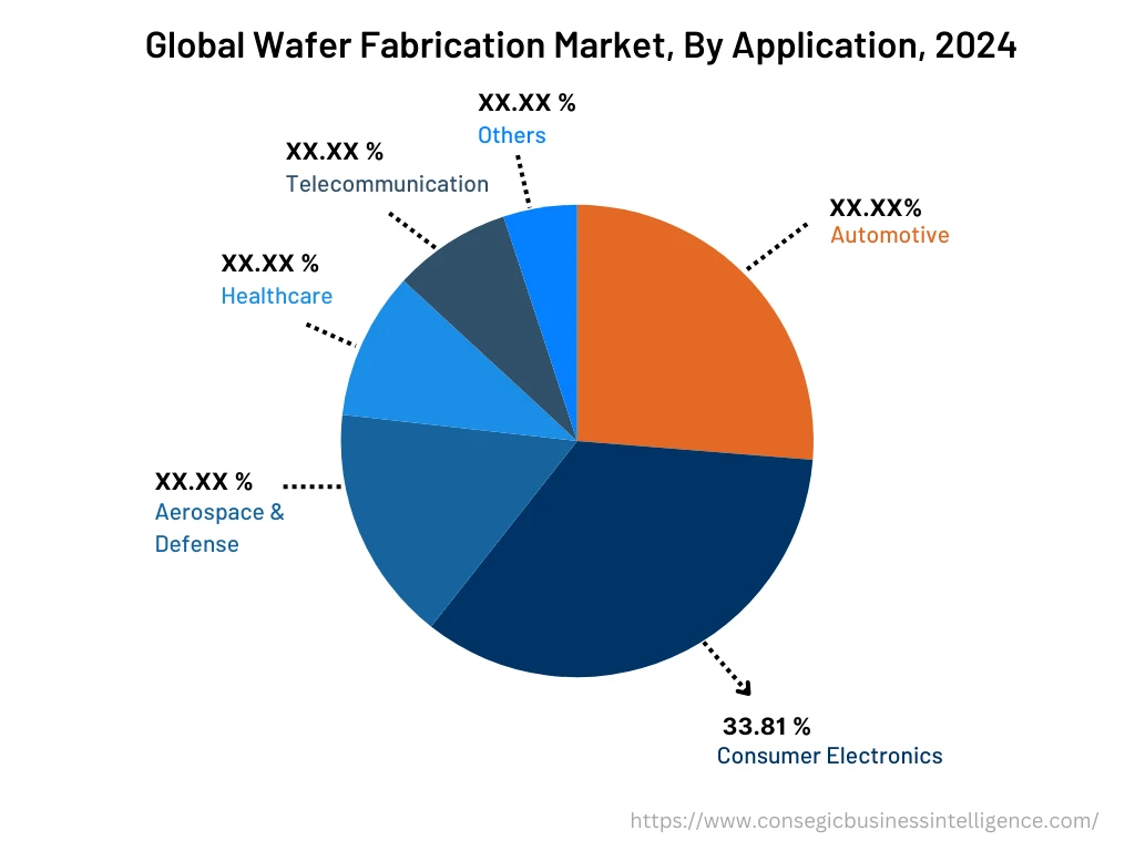 Global Wafer Fabrication Market , By Application, 2024