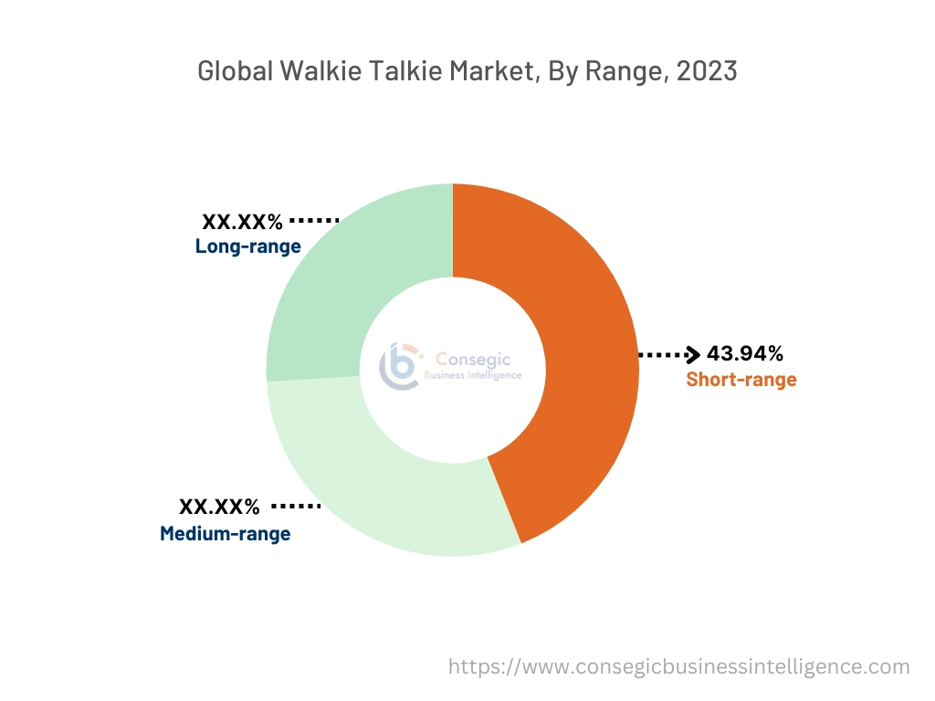 Walkie Talkie Market By Range