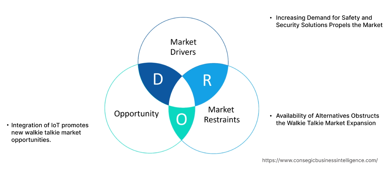 Walkie Talkie Market Dynamics