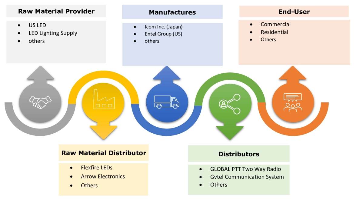 Walkie Talkie Market Ecosystem