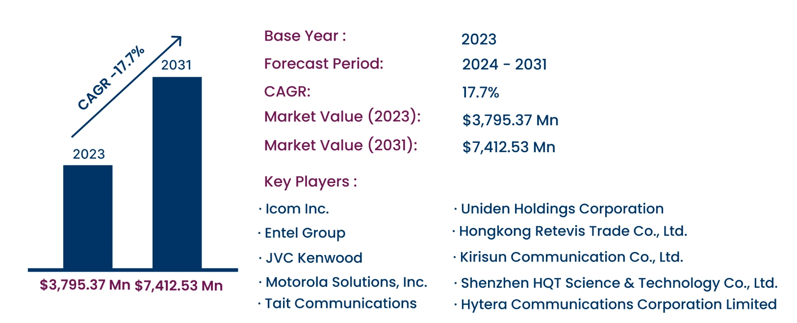 Global Walkie Talkie Market