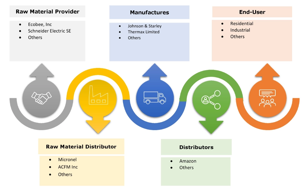 Warm Air Heater Market Ecosystem