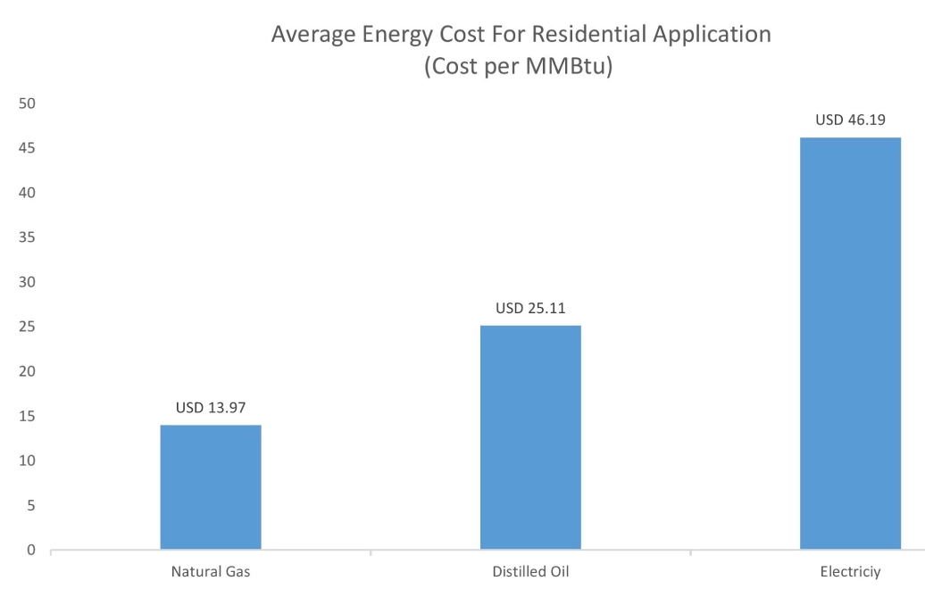 Warm Air Heater Market Graph