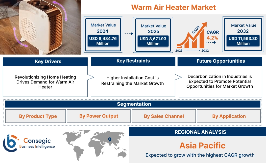 Warm Air Heater Market