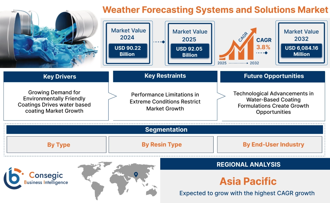 Water-Based Coatings Market