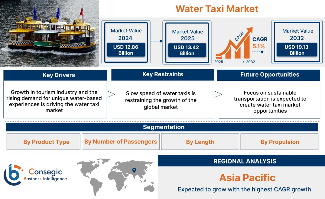 Water Taxi Market