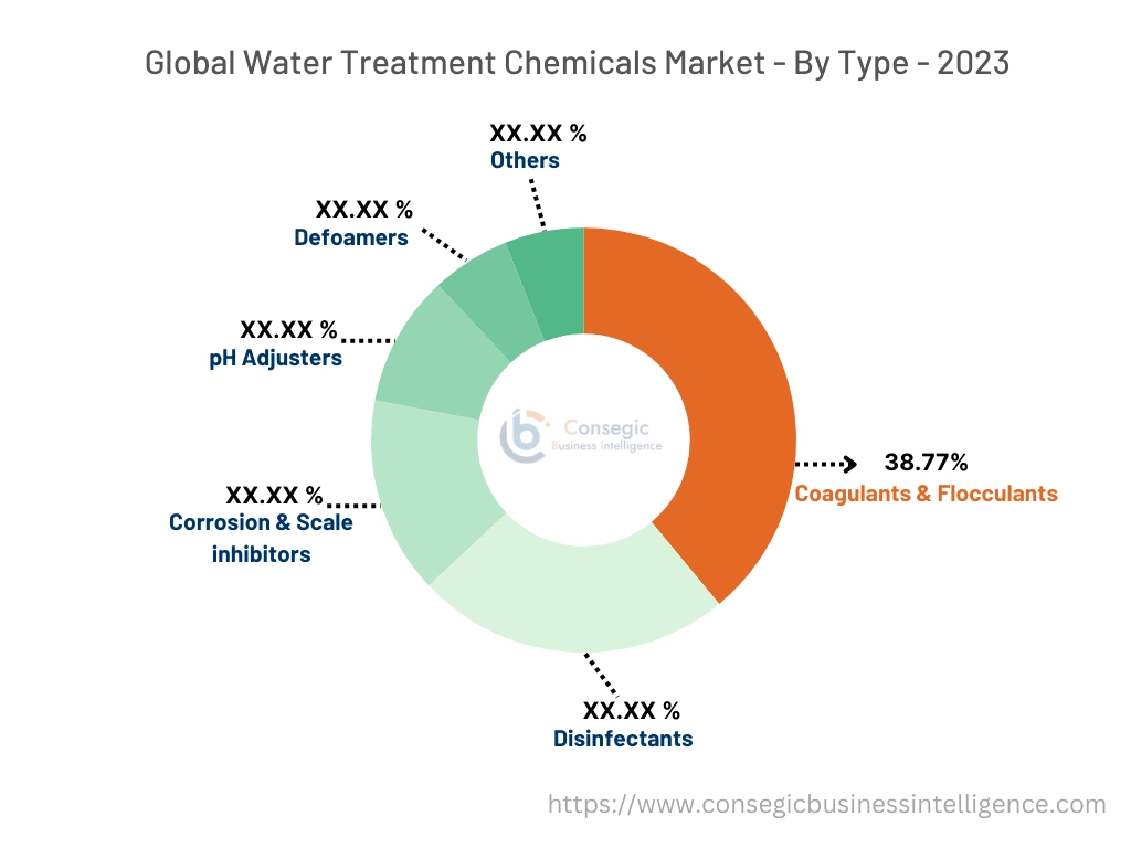 Water Treatment Chemicals Market By Type