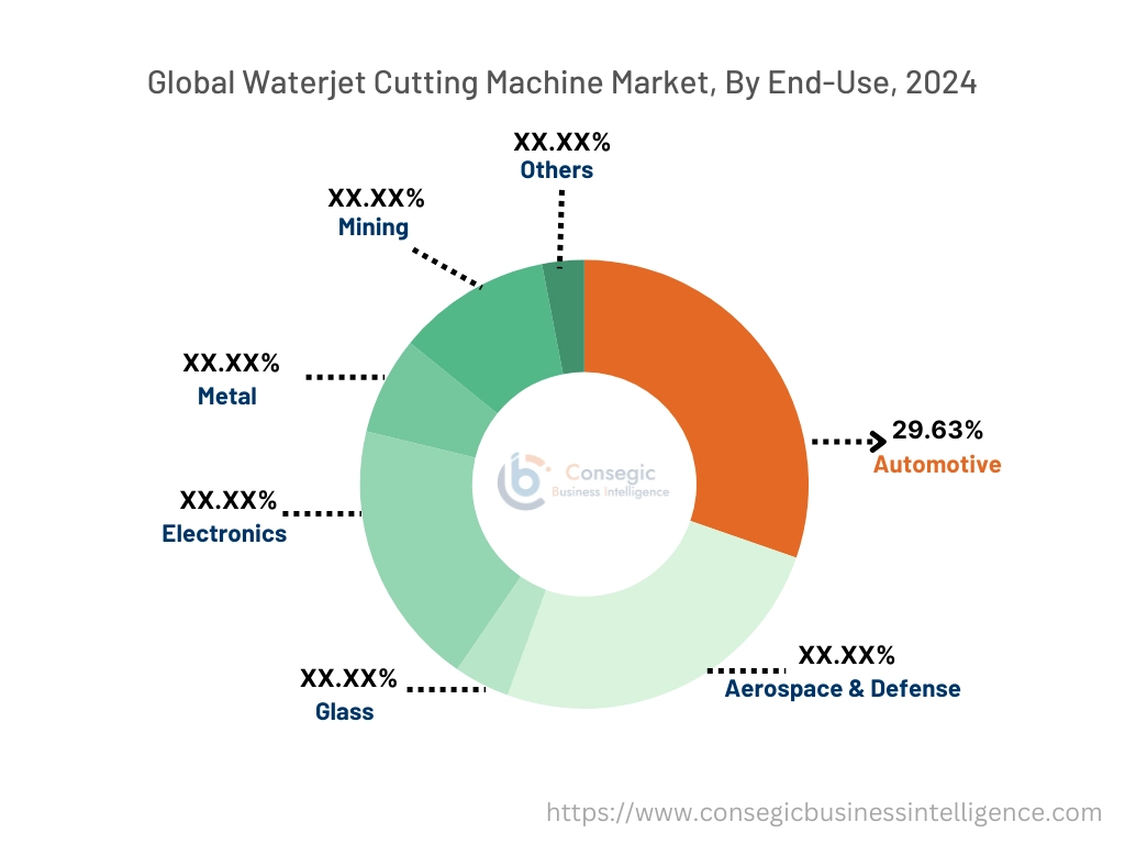 Waterjet Cutting Machine Market By End Use