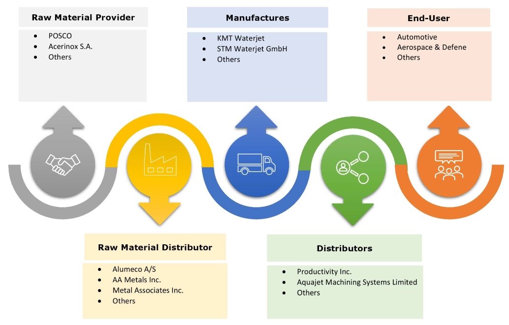 Waterjet Cutting Machine Market Ecosystem