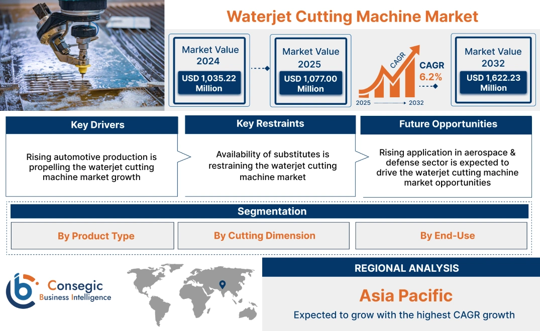 Waterjet Cutting Machine Market