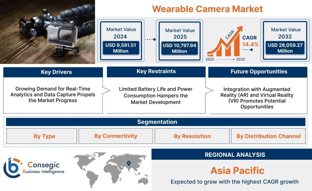 Wearable Camera Market