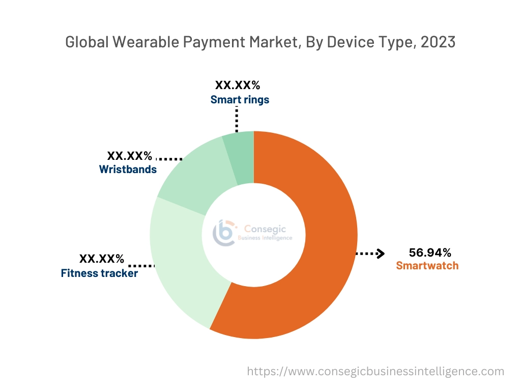 Wearable Payment Market By Technology