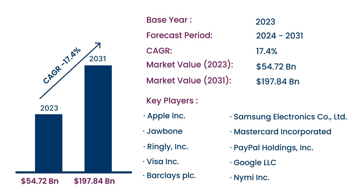 Global Wearable Payment Market 