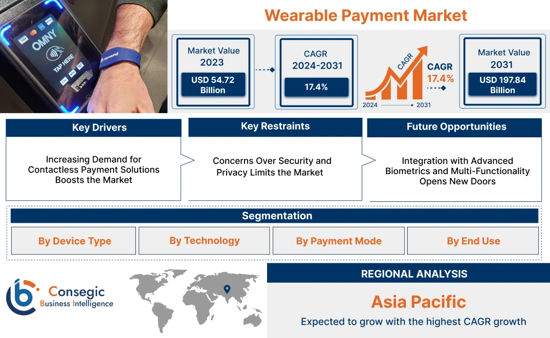 Wearable Payment Market