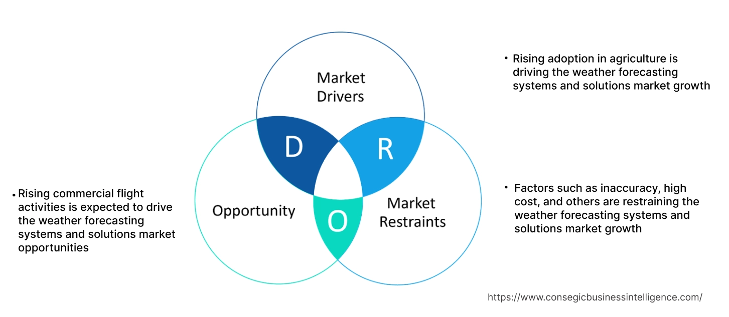 Weather Forecasting Systems and Solutions Market Dynamics