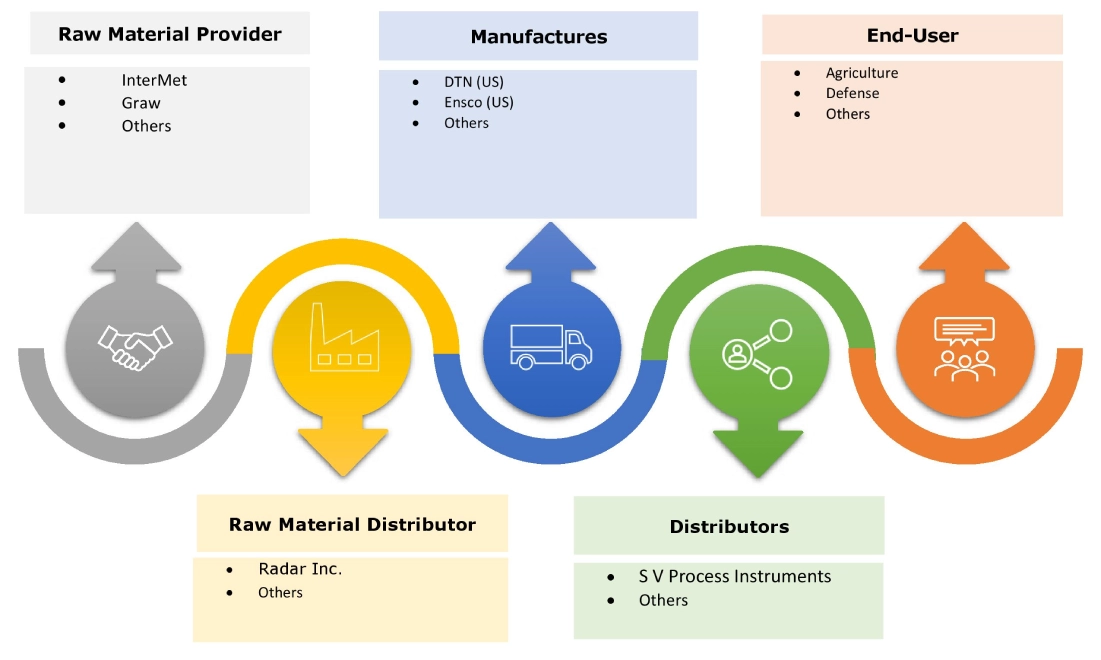 Weather Forecasting Systems and Solutions Market Ecosystem