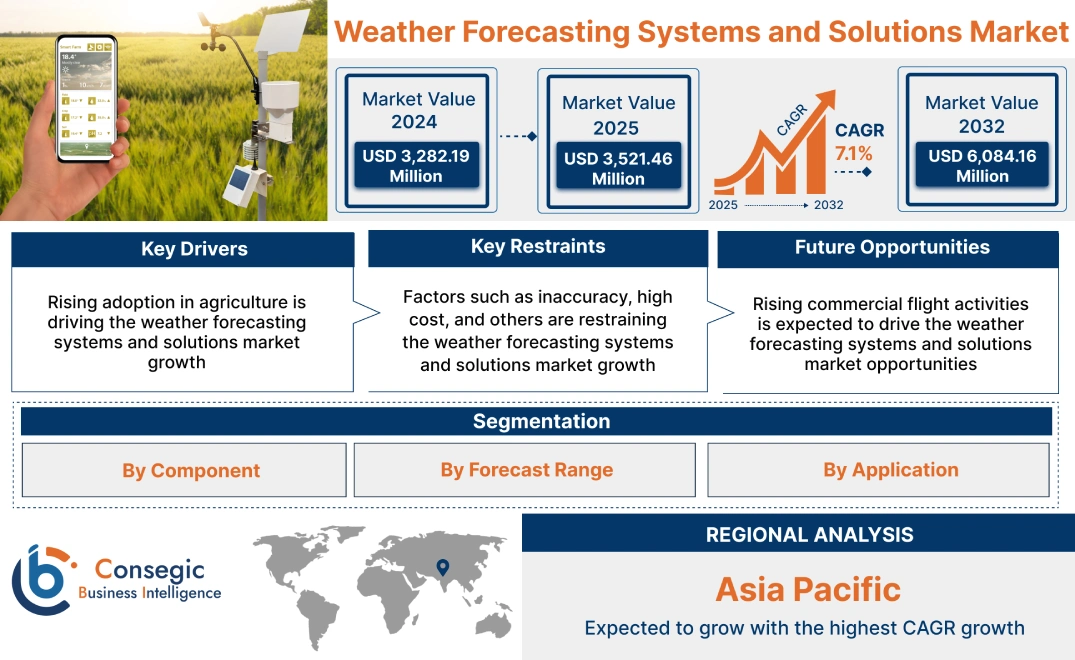 Weather Forecasting Systems and Solutions Market