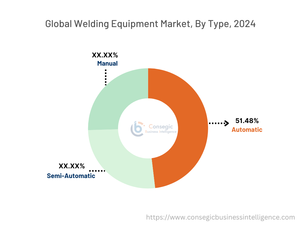 Welding Equipment Market By Type