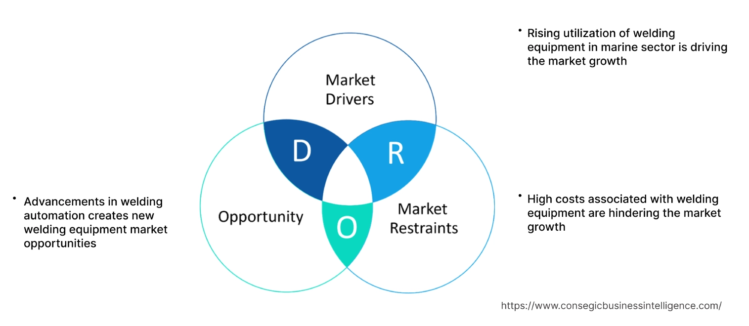 Welding Equipment Market Dynamics