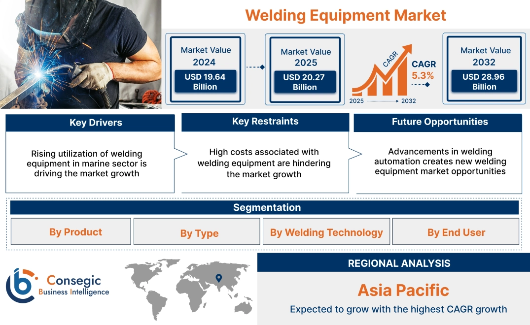 Welding Equipment Market