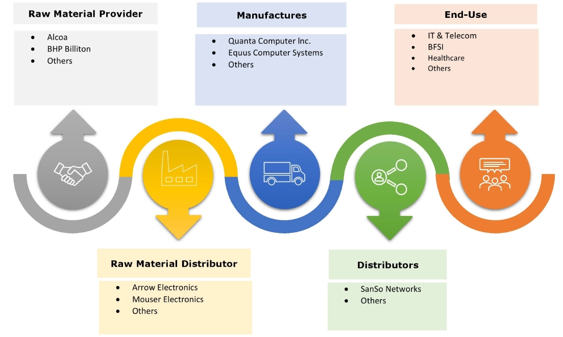 White Box Server Market Ecosystem