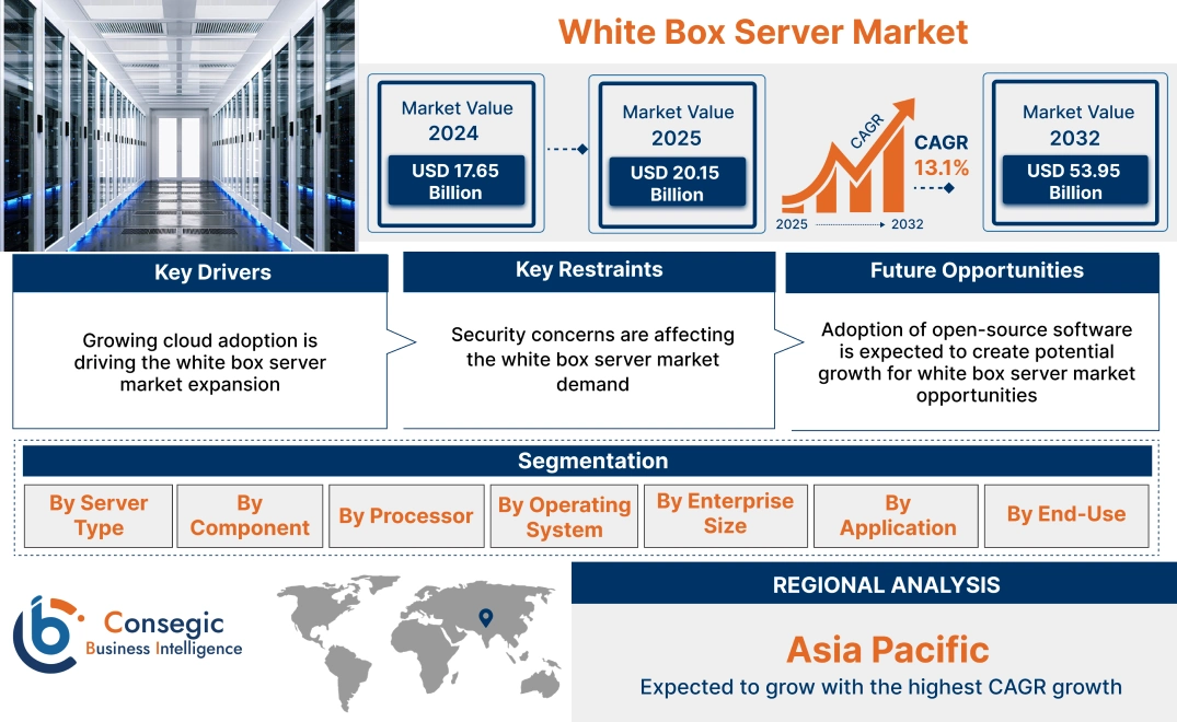 White Box Server Market