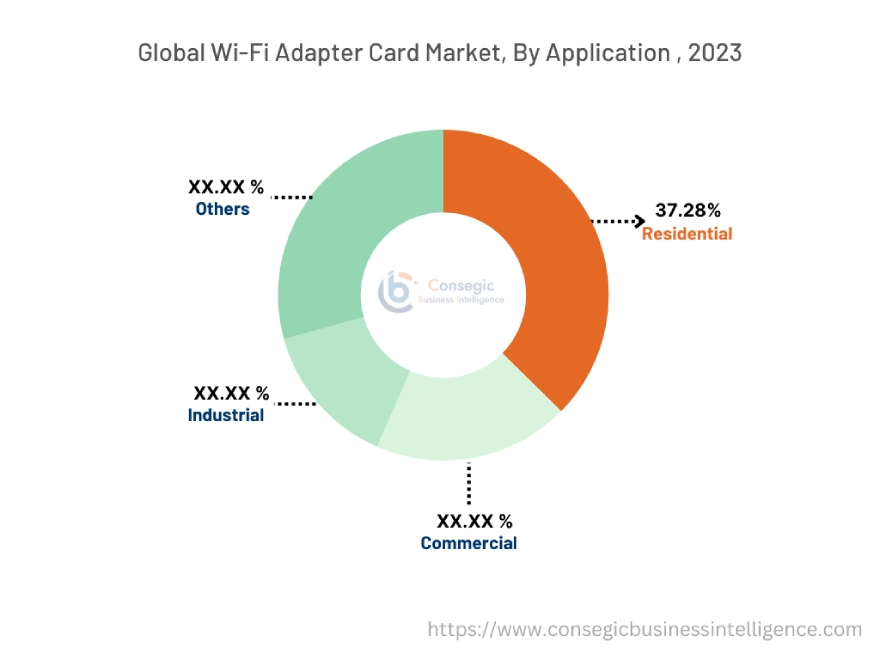 Wi-Fi Adapter Card Market By Automation Type