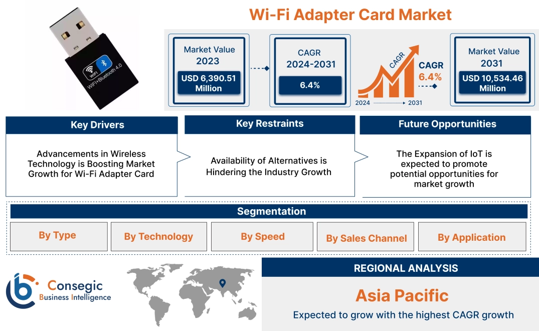 Wi-Fi Adapter Card Market