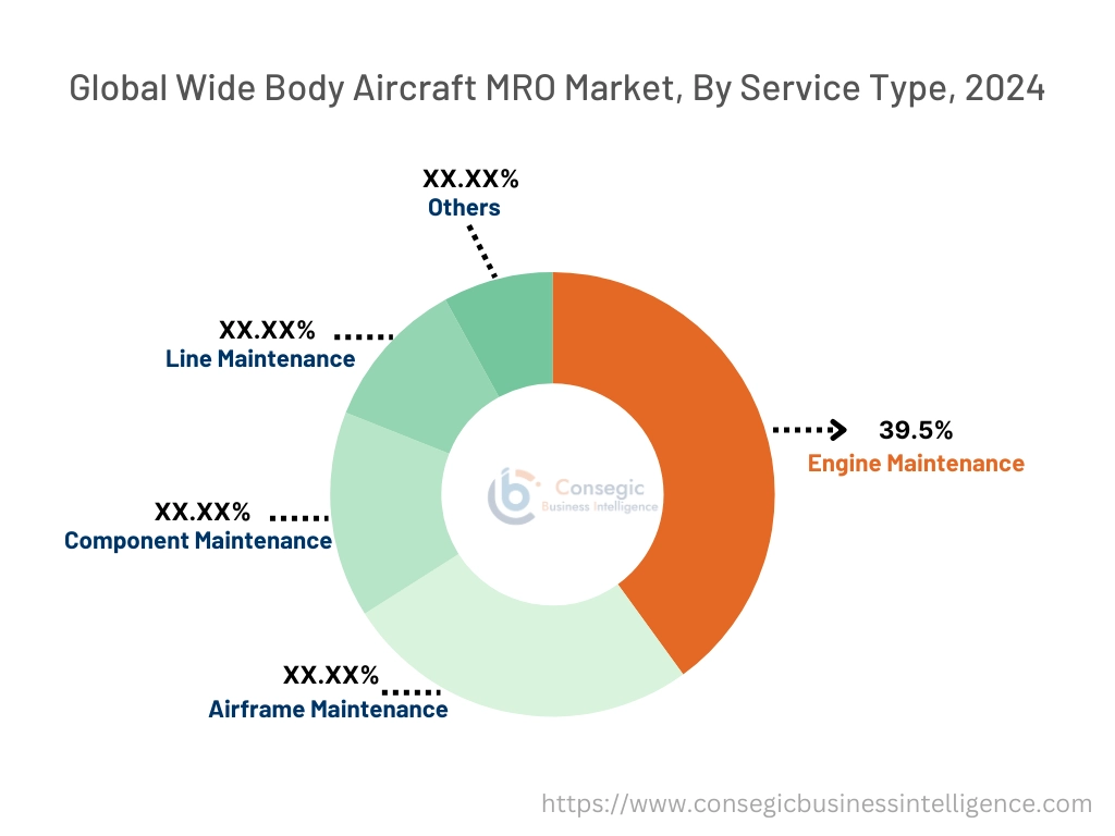 Wide Body Aircraft MRO Market By Type