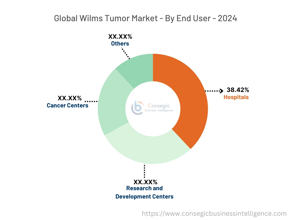 Wilms Tumor Market By type