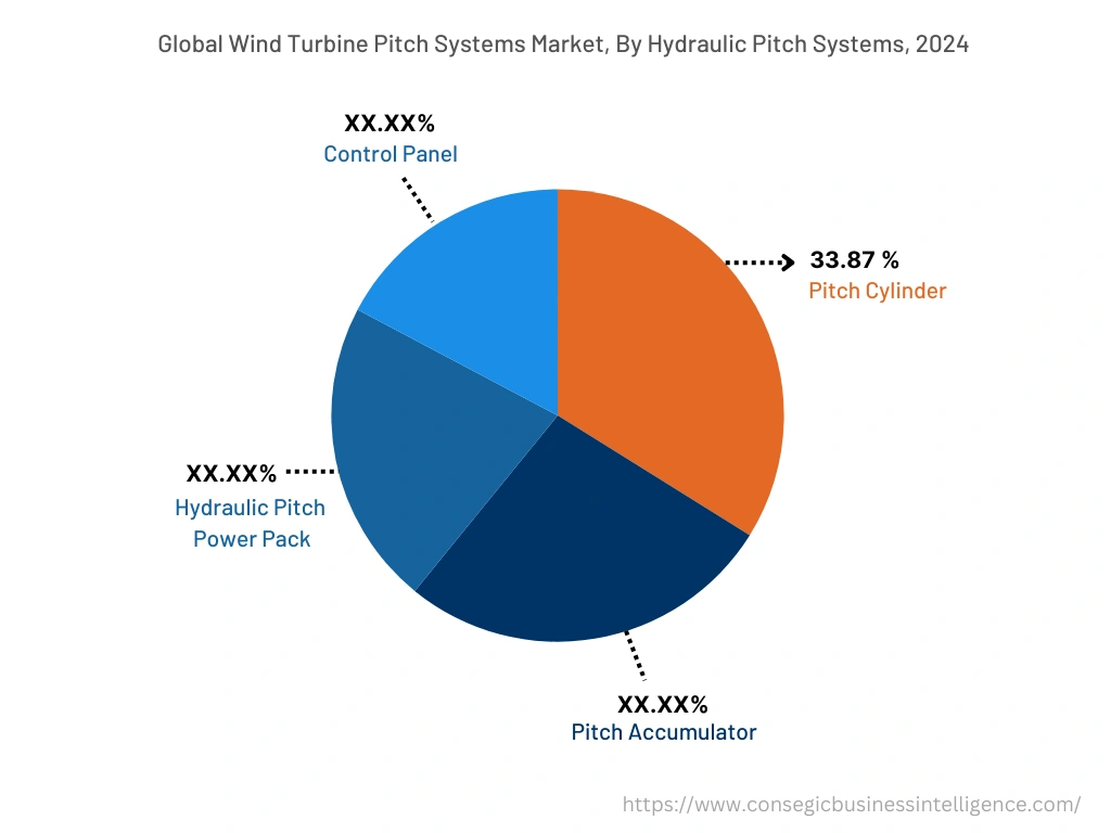 Global Wind Turbine Pitch Systems Market , By Product, 2024