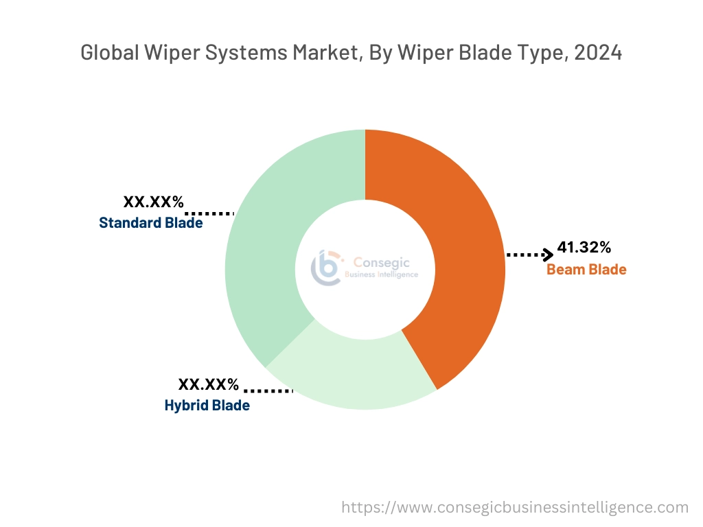 Wiper Systems Market By Segment