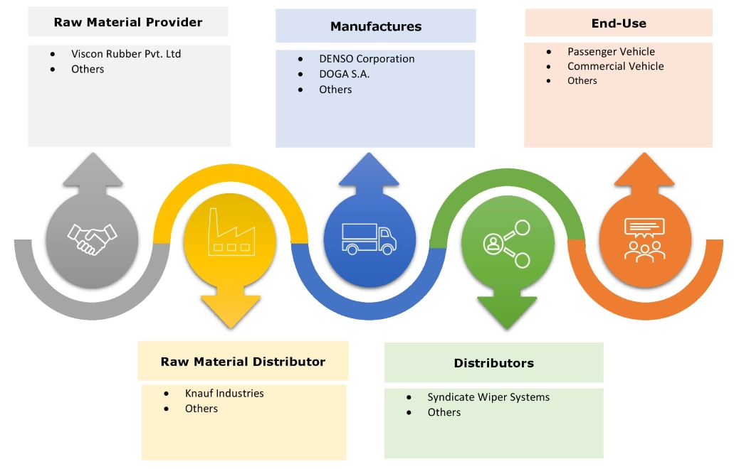 Wiper Systems Market Ecosystem